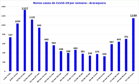 foto02-Casos-de-Covid-19-por-semana-em-Araraquara